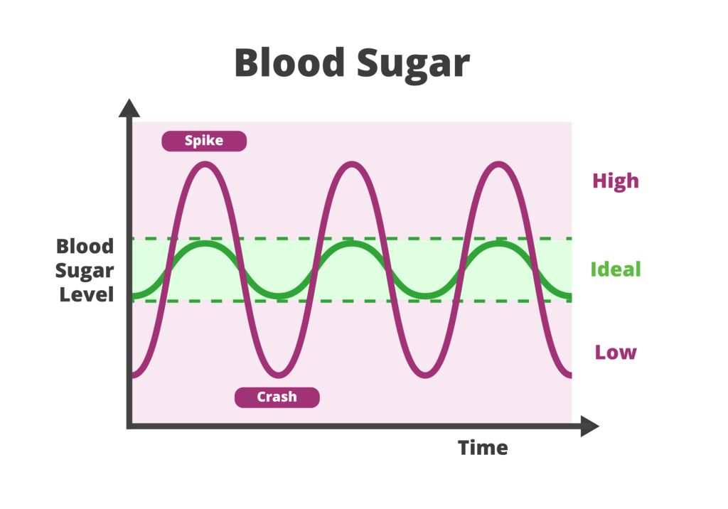 Simple illustration showing blood sugar rising and falling overnight